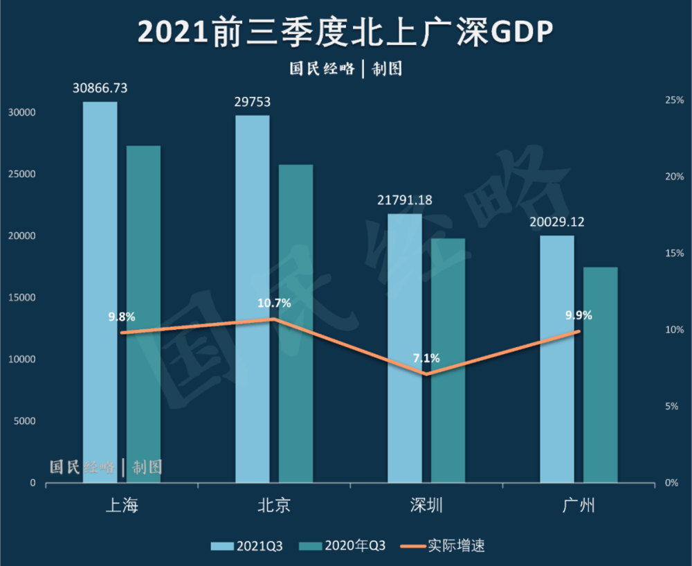 最新各大城市GDP排行，谁掉队了？ 第11张