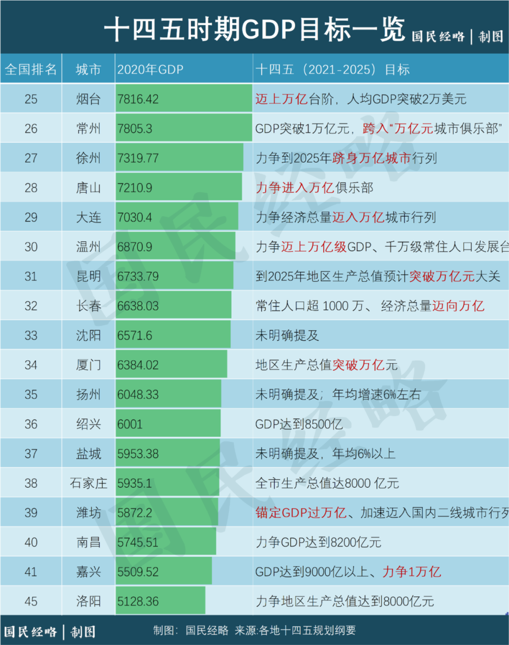 最新各大城市GDP排行，谁掉队了？ 第15张