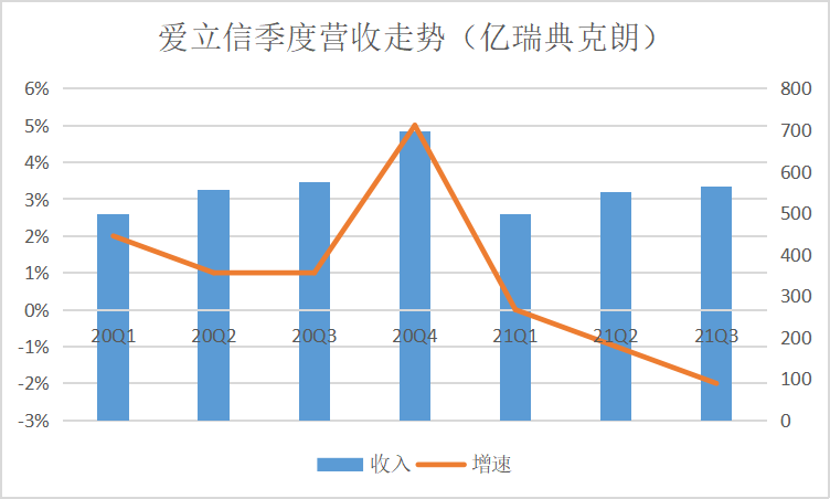 爱立信败走中国，只能靠裁员自救？ 第3张