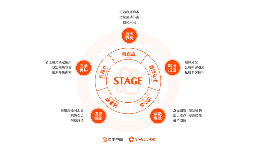 快手电商直播运营方法论：3大案例拆解STAGE模型 第13张