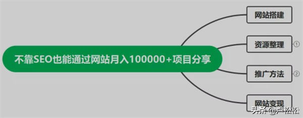 教程资源类网站利用广告月入10+ 第5张