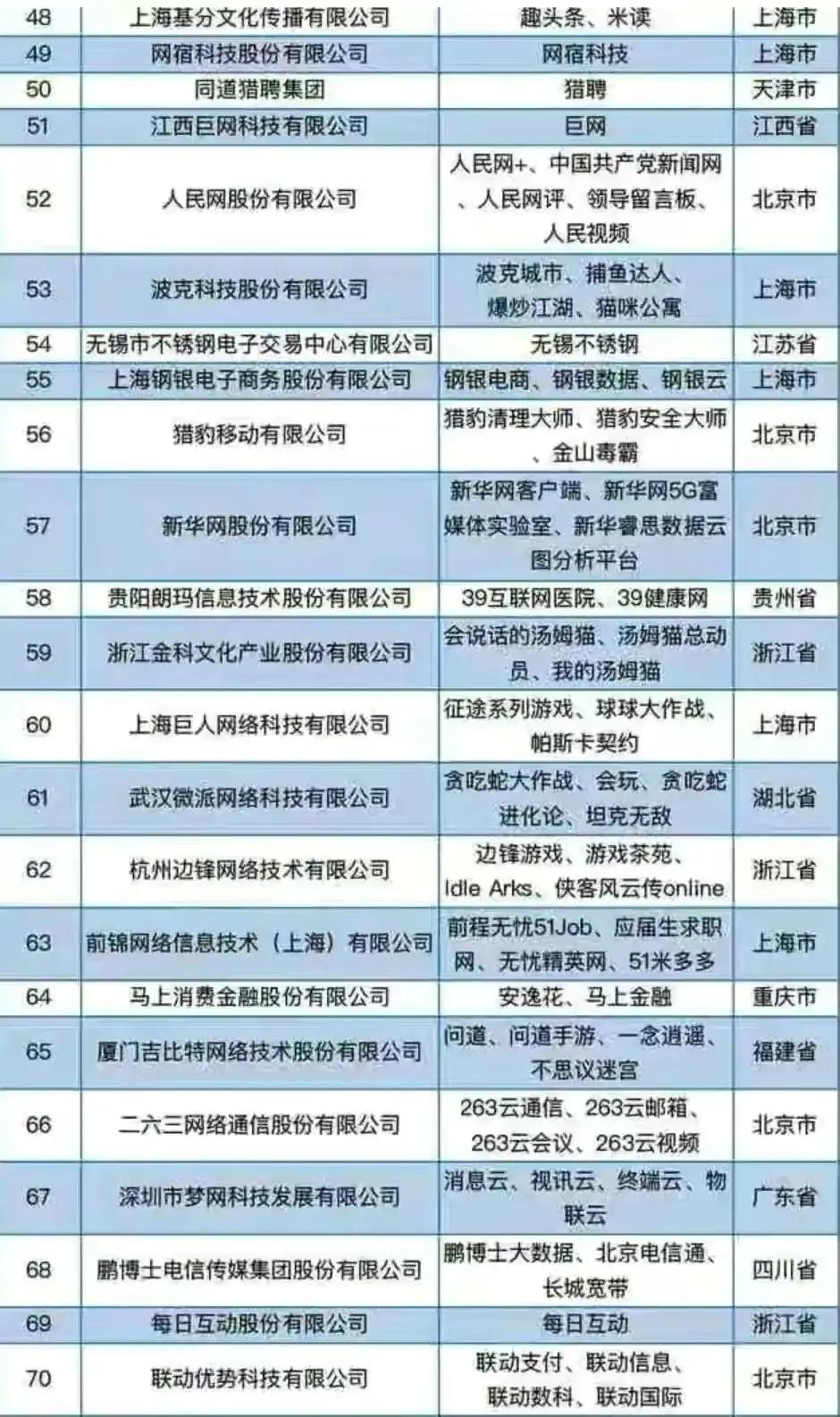 全国100强互联网，山东空白 第5张