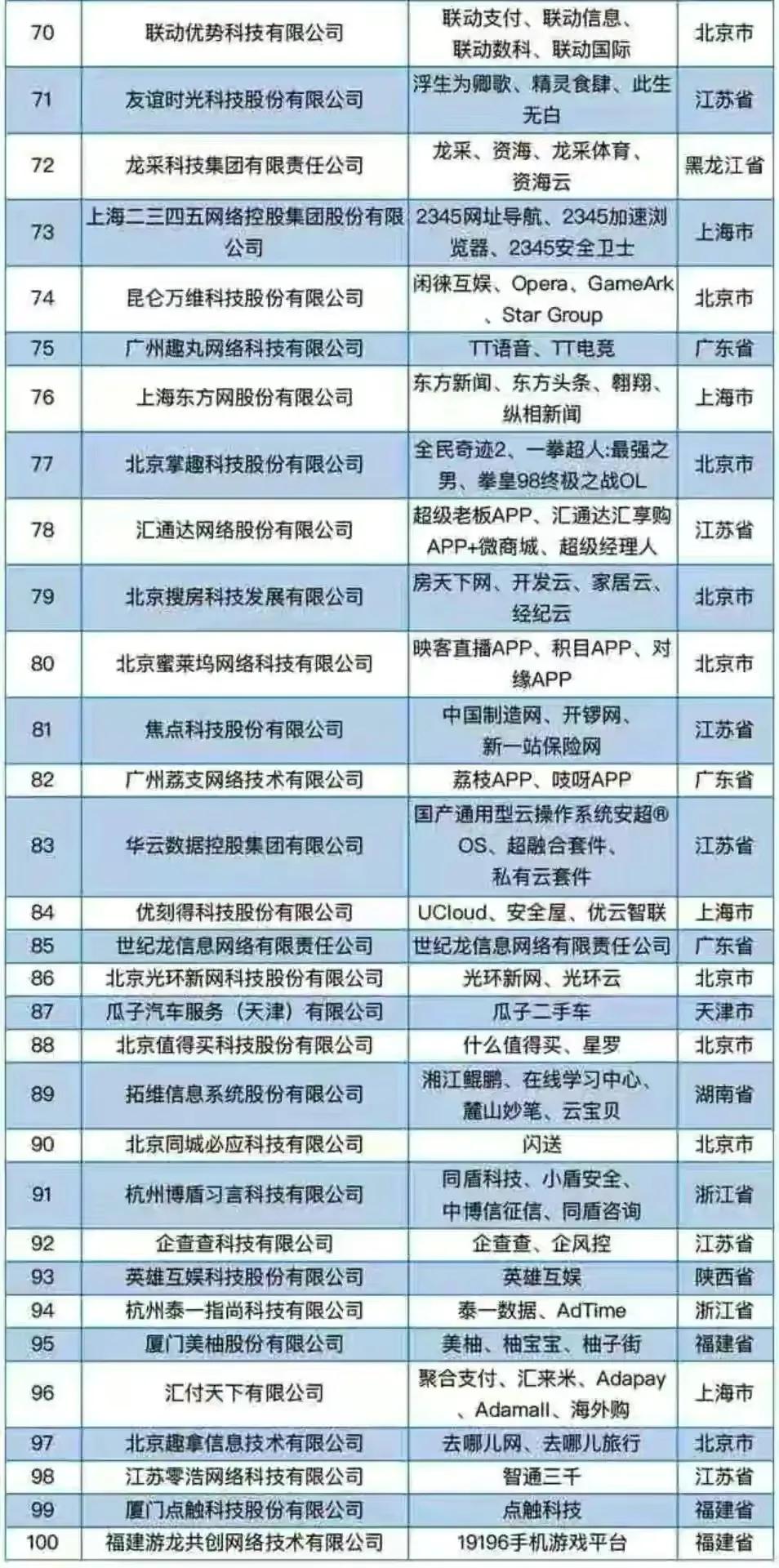全国100强互联网，山东空白 第7张