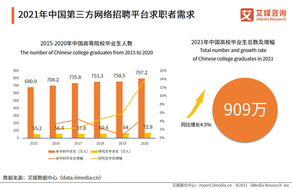 第三方网络招聘行业报告：2021年市场规模将达240.1亿元 第5张
