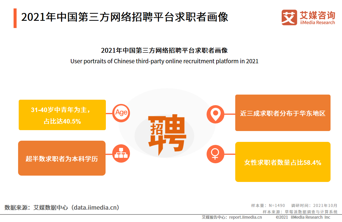 第三方网络招聘行业报告：2021年市场规模将达240.1亿元 第7张