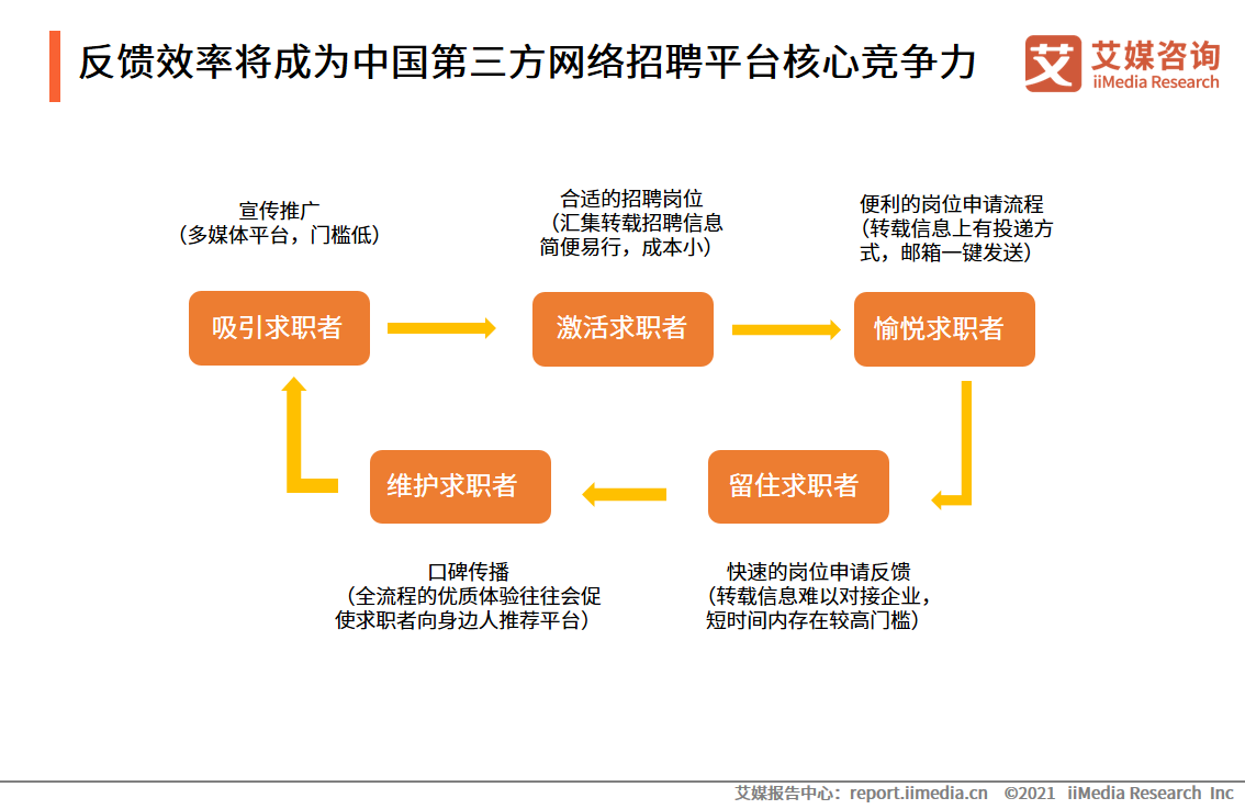 第三方网络招聘行业报告：2021年市场规模将达240.1亿元 第15张