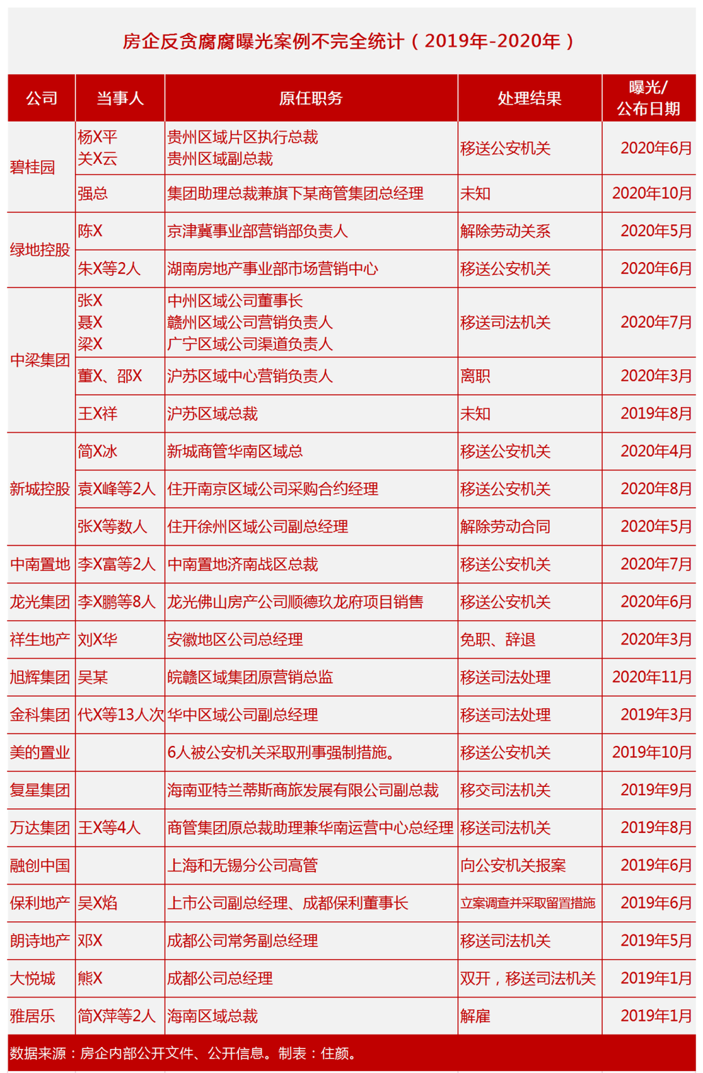 万达副总、碧桂园高管，房企贪腐有多严重？ 第5张