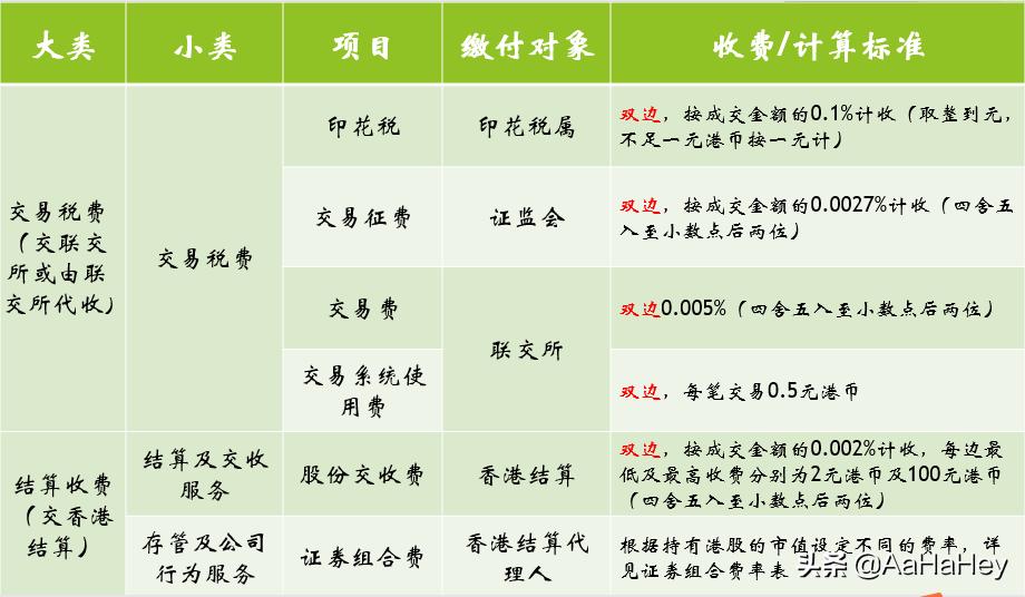 港股交易手续费太高了（1万元港股通买卖一次手续费） 第1张