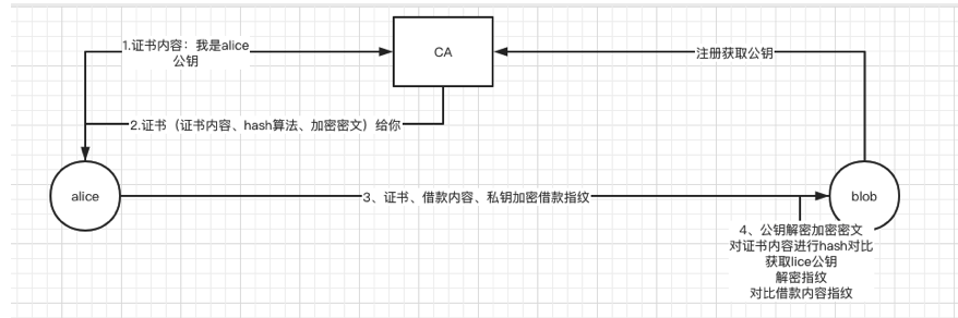 谈谈数字证书 第3张