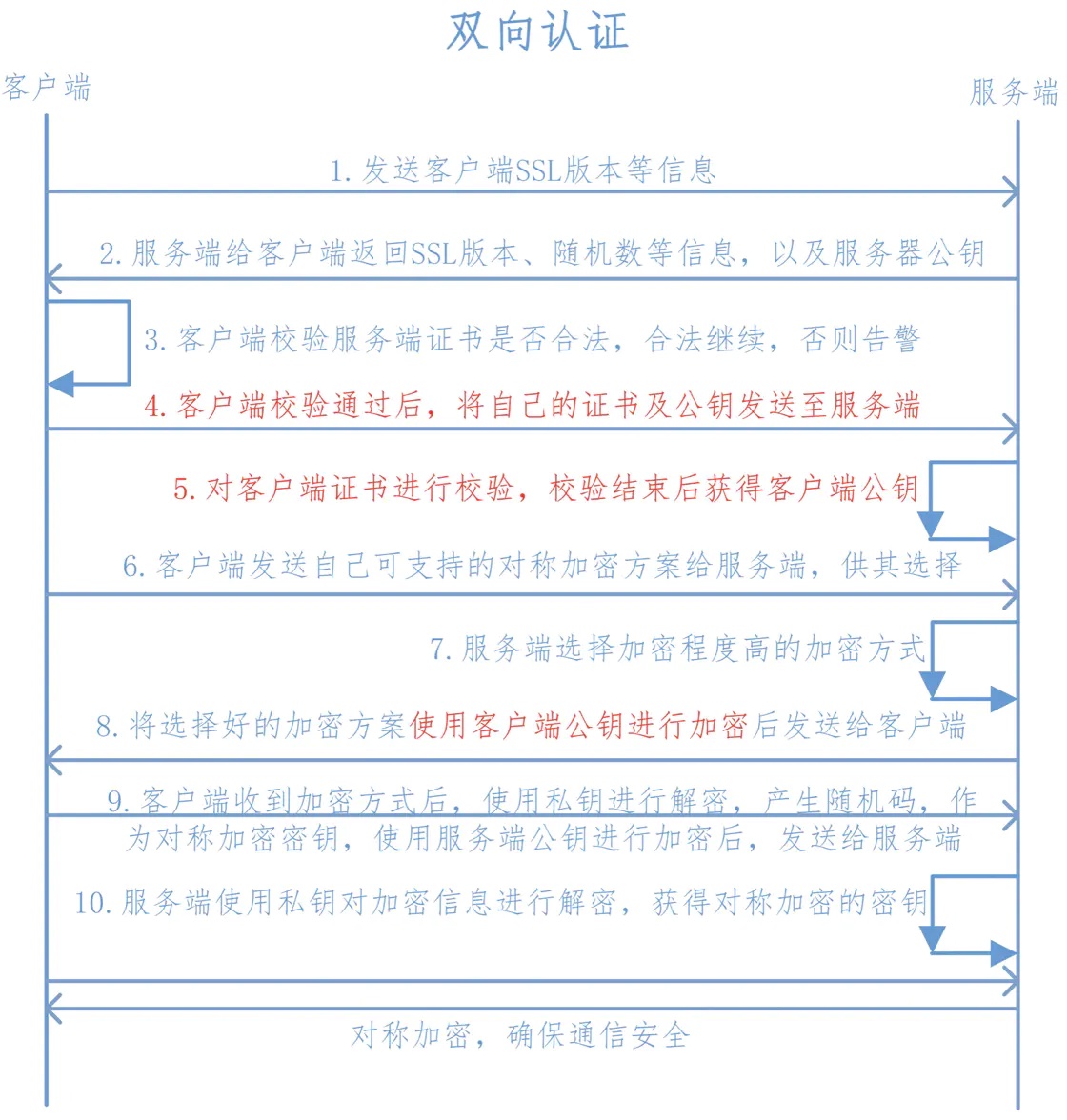 谈谈数字证书 第7张