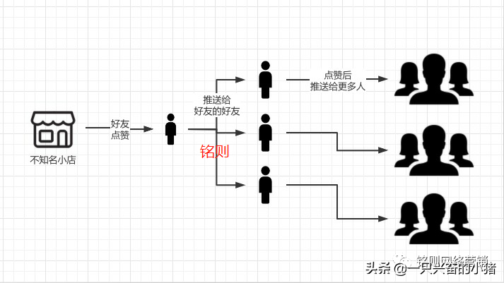 深挖微信视频号算法推荐逻辑，了解视频号怎么上热门 第3张