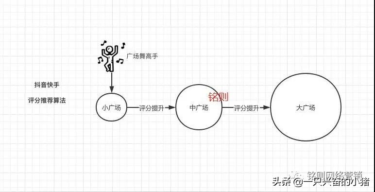深挖微信视频号算法推荐逻辑，了解视频号怎么上热门 第7张