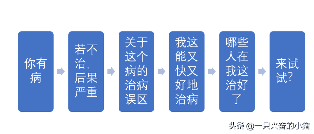 给你1个写引流文案的万能公式 第7张