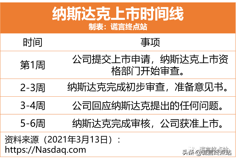 最新发布：《纳斯达克上市标准》（2021年3月版） 第5张
