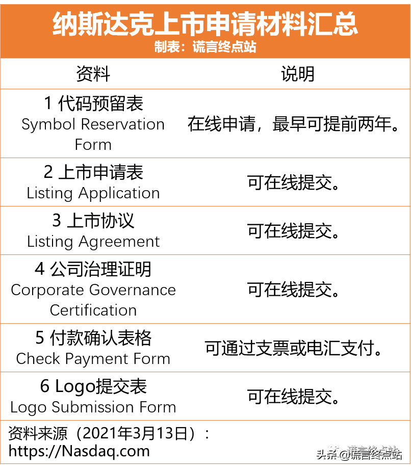 最新发布：《纳斯达克上市标准》（2021年3月版） 第7张