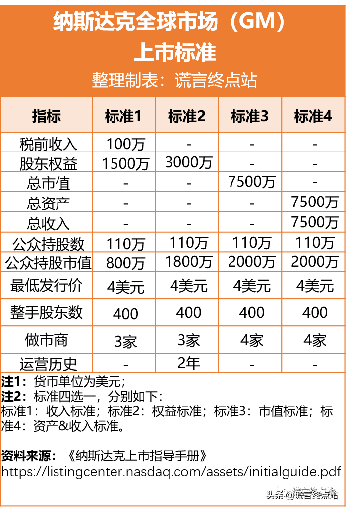 最新发布：《纳斯达克上市标准》（2021年3月版） 第15张
