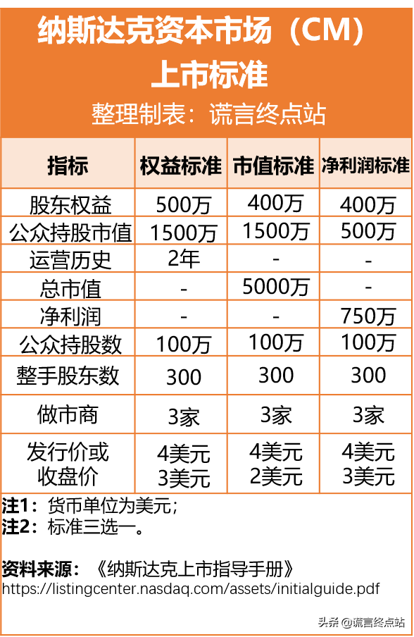 最新发布：《纳斯达克上市标准》（2021年3月版） 第17张