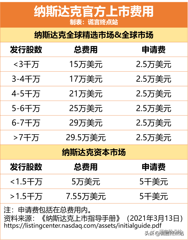 最新发布：《纳斯达克上市标准》（2021年3月版） 第21张