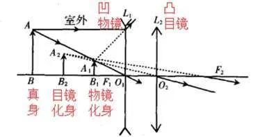 老狗啃物理8A.36（凹透镜） 第13张