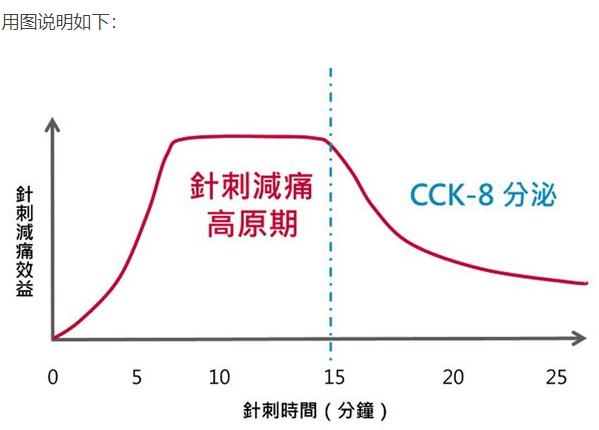 电针灸适合一次多长时间（针灸一般要多久） 第5张