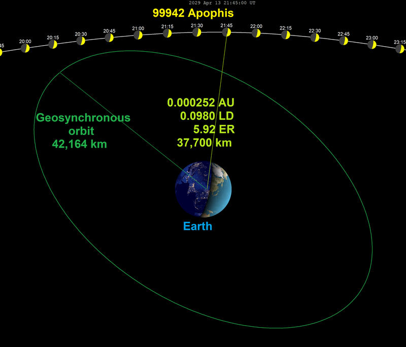 最危险的“毁神星”将接近地球？科学家：时间指向2029年4月14日 第13张