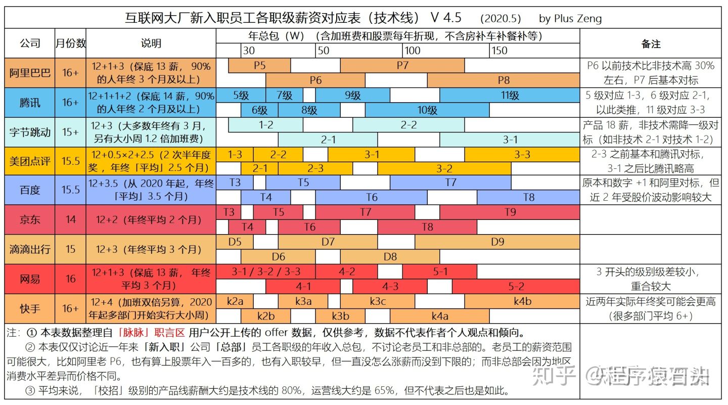 阿里p7的薪资待遇如何？ 第9张