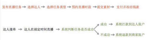 淘宝直播一般佣金多少怎么算 主播如何给收取佣金介绍 第3张