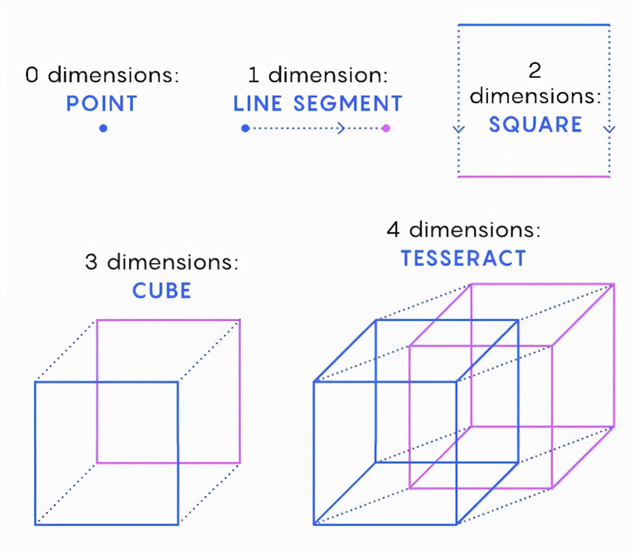 深度长文：人类为什么想不出四维空间？（超6000字，请耐心阅读） 第3张