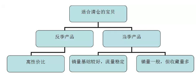 淘宝店铺清仓活动怎么做（清仓活动营销方案） 第3张