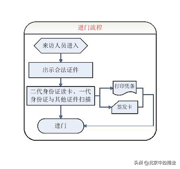 访客登记管理系统 第1张