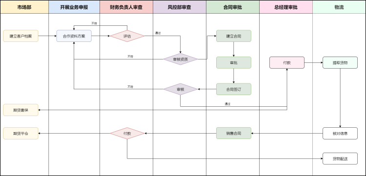 贸易审批流程图 第5张