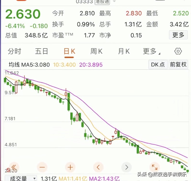 大刘斗不过郑裕彤？恒大背后大佬刘銮雄亏40亿，郑裕彤为何赚百亿 第3张