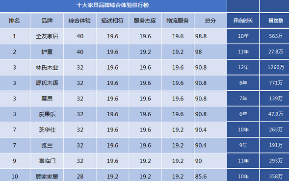 哪个家具品牌购物体验好（淘宝家具品牌排行榜） 第1张