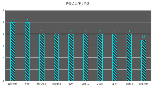 2020十大家具品牌口碑排行榜，谁体验最好，谁粉丝最多？ 第3张