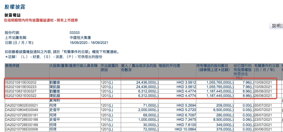 限期返回！恒大彻查高管提前赎回投资产品，已发现6人违规，许家印“老友”近期减持动作频频 第7张