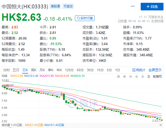 许家印“老友”减持恒大，投资恒大亏40多亿 第7张