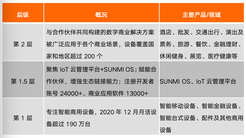 商米科技闯关科创板：连亏三年，蚂蚁美团小米皆是股东 第5张