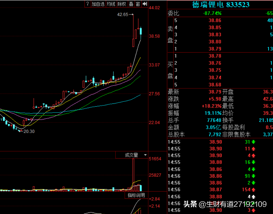 北交所上市首日好坏参半，新股暴涨，平移股仅9只翻红说明什么？ 第3张