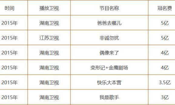 各大热门综艺赞助费排行榜，向往的生活有史最高，乘风破浪最憋屈 第3张