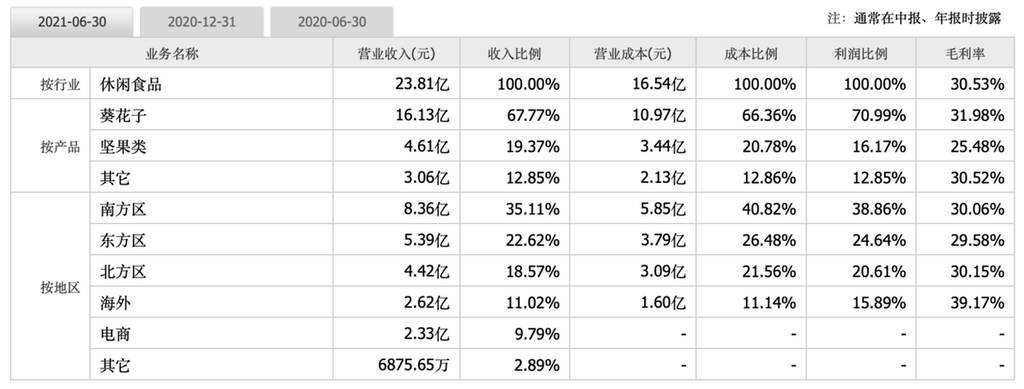 宣布涨价，股价大涨超26%！涨价是洽洽食品的解药吗？ 第9张