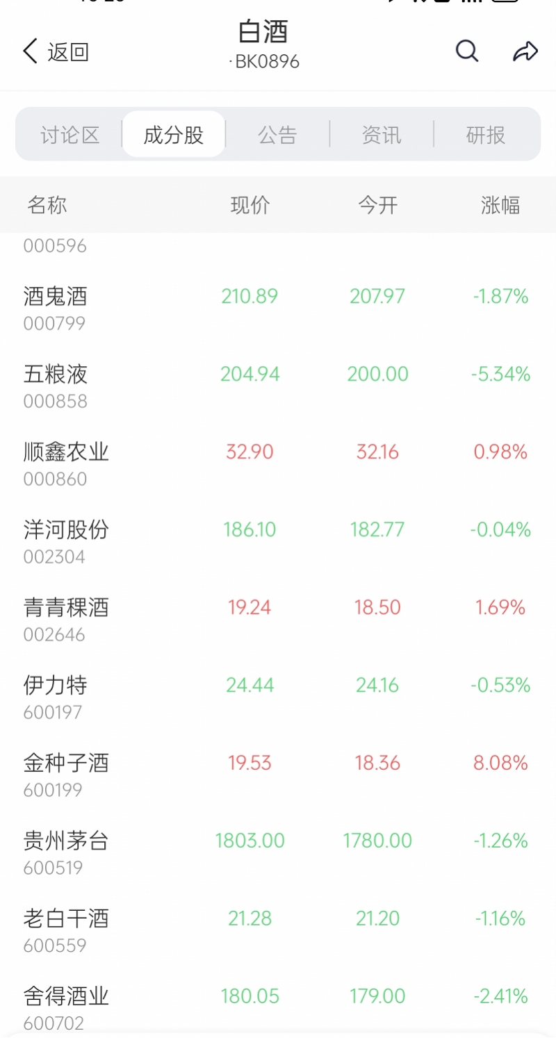 传闻引发茅台抛售潮？白酒股小幅下跌，后市价格走势如何？ 第1张