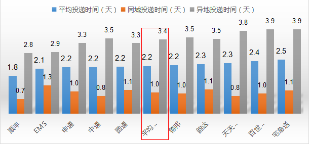 十大快递公司最新排名：果不其然，顺丰依然最强！ 第5张