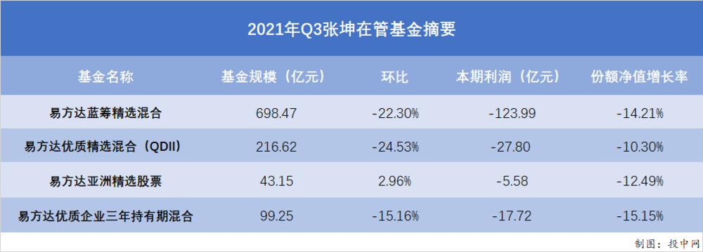 强烈建议张坤研究一下红杉资本 第3张