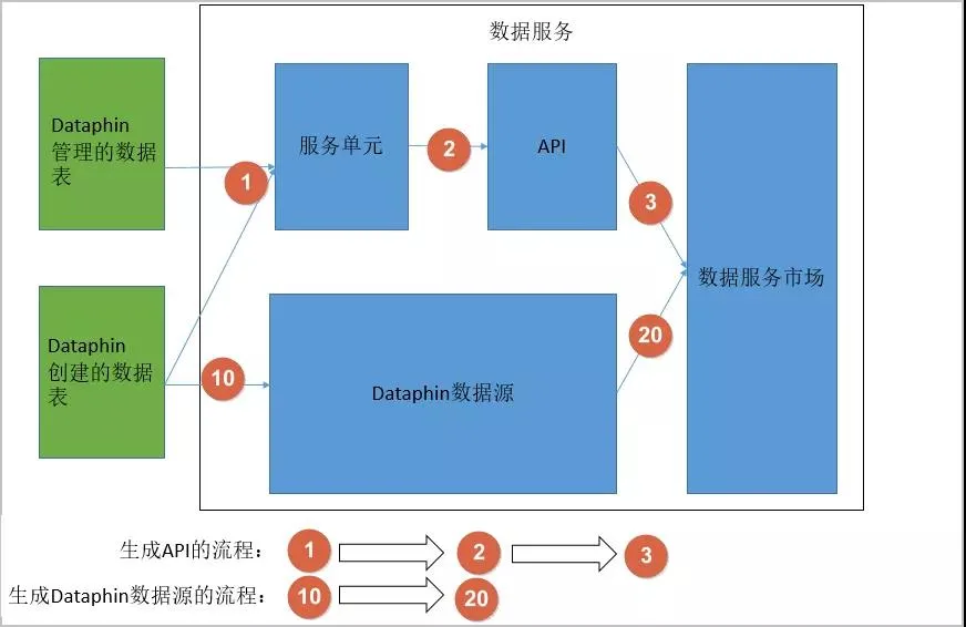 对话阿里云数据中台王赛：被企业需要，是行业混战中唯一生存法则 第5张