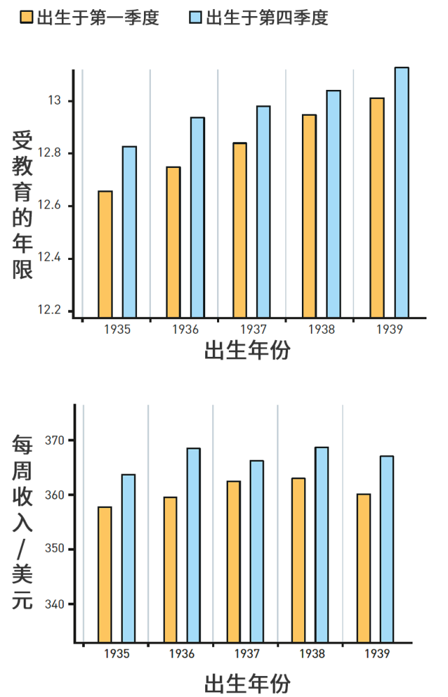 多读书真的能多赚钱？3位经济学大佬的答案，拿了诺贝奖 第3张