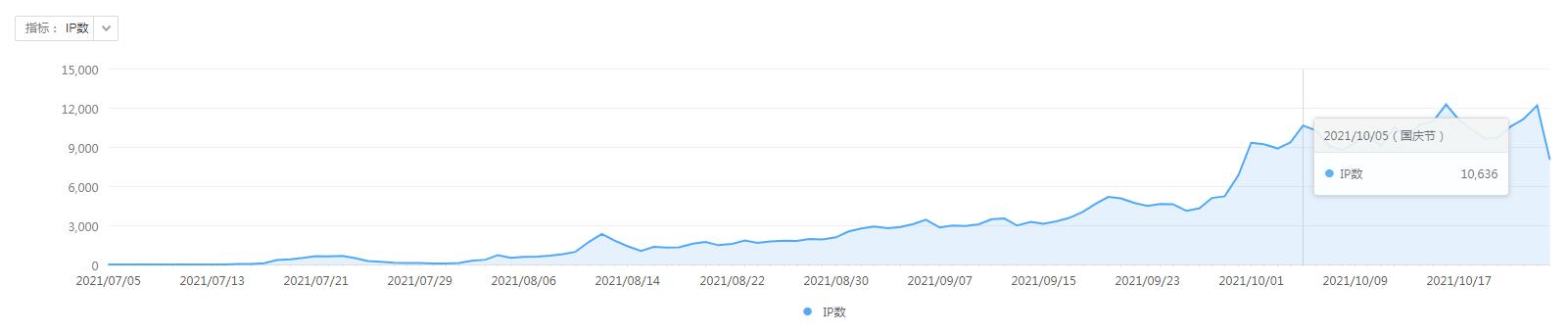 新站之三个月从零到上万IP实战操作 第1张