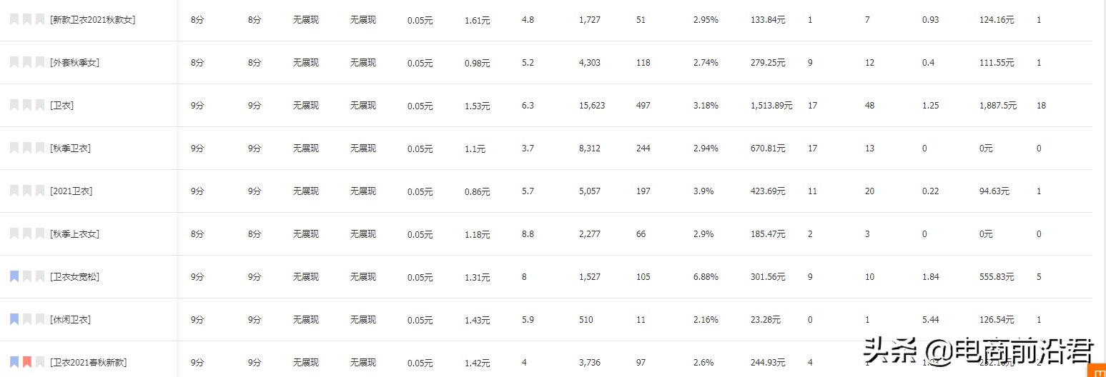 淘宝卖家想要通过直通车赚到钱，首先得知道盈亏平衡点的计算公式 第9张