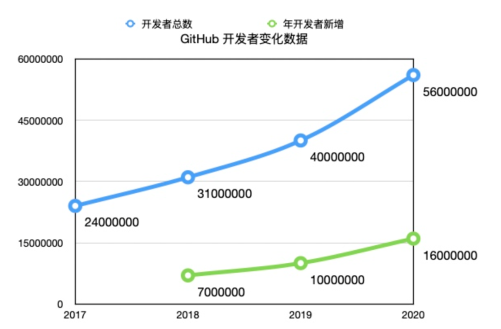 竞争对手上市估值165亿美元，GitHub临阵换帅 第17张