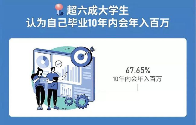 毕业10年就能拿到百万年薪：00后大学生，为什么这么自信？ 第3张