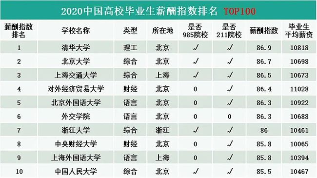 毕业10年就能拿到百万年薪：00后大学生，为什么这么自信？ 第9张